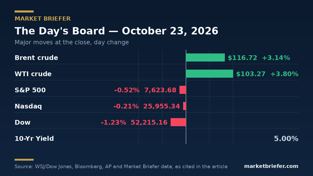 Chart: October 23, 2026 market moves — Market Briefer