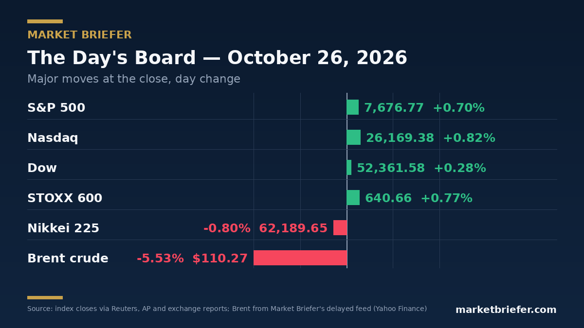Chart: October 26, 2026 market moves — Market Briefer
