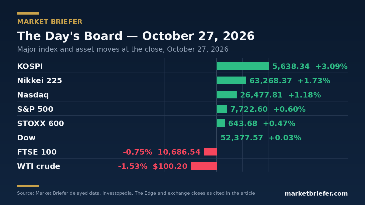 Chart: October 27, 2026 market moves — Market Briefer