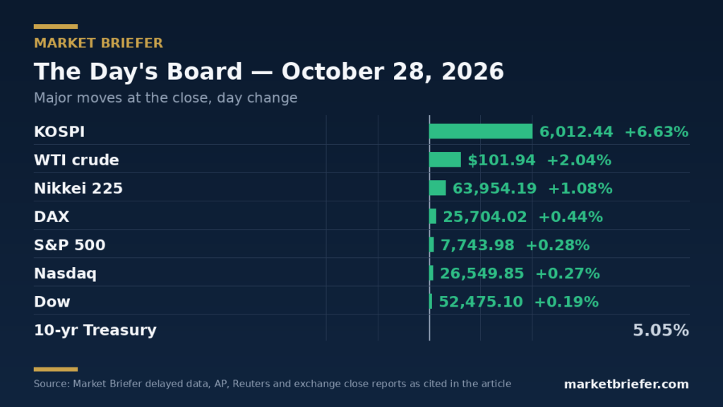 Chart: October 28, 2026 market moves — Market Briefer