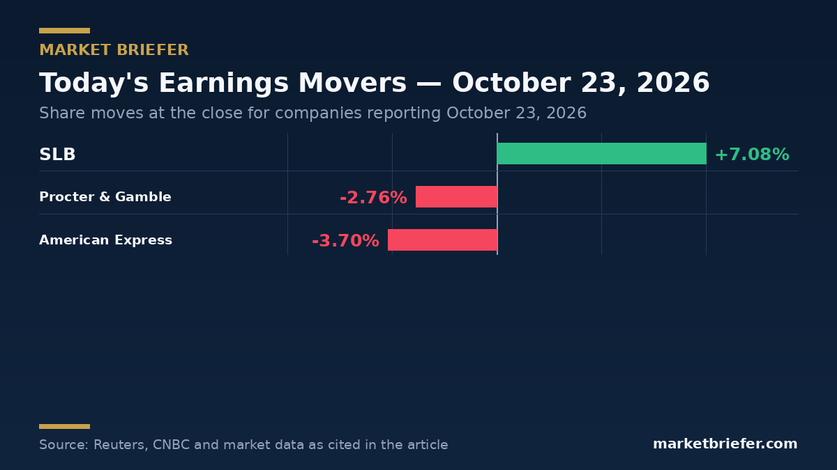 Chart: October 23, 2026 market moves — Market Briefer