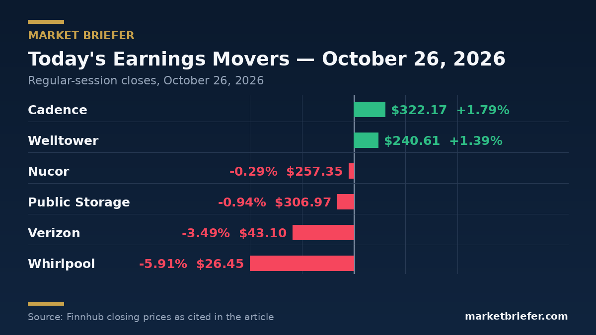 Chart: October 26, 2026 market moves — Market Briefer