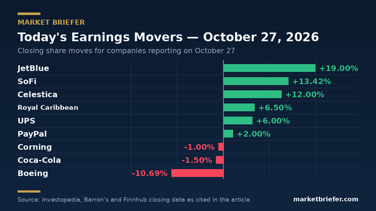 Chart: October 27, 2026 market moves — Market Briefer