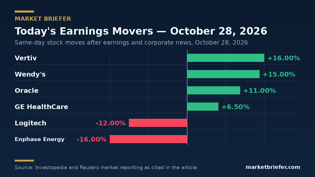 Chart: October 28, 2026 market moves — Market Briefer