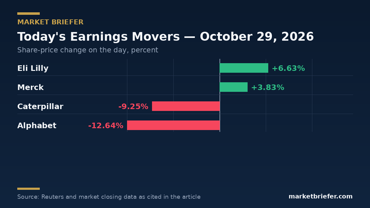 Chart: October 29, 2026 market moves — Market Briefer