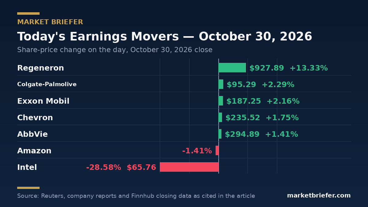 Chart: October 30, 2026 market moves — Market Briefer