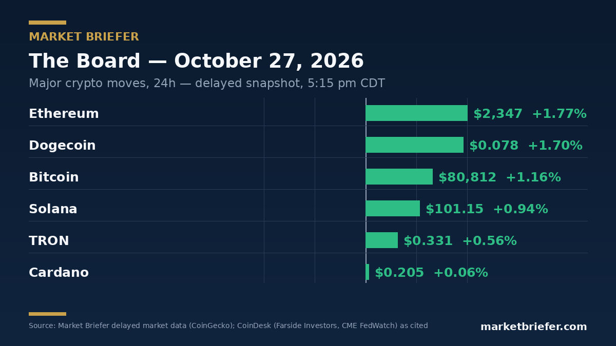 Chart: October 27, 2026 market moves — Market Briefer