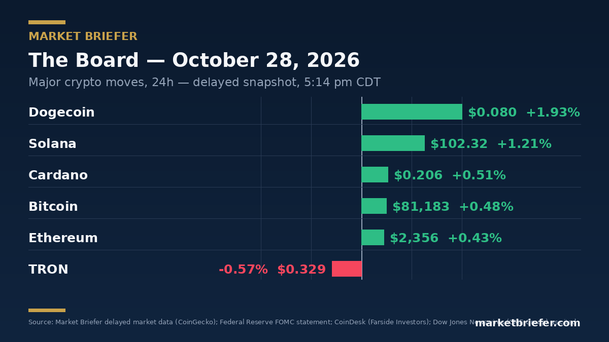 Chart: October 28, 2026 market moves — Market Briefer