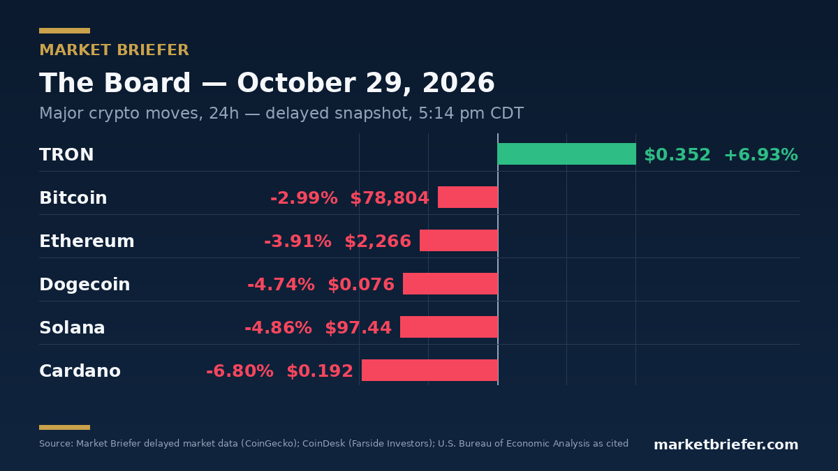 Chart: October 29, 2026 market moves — Market Briefer