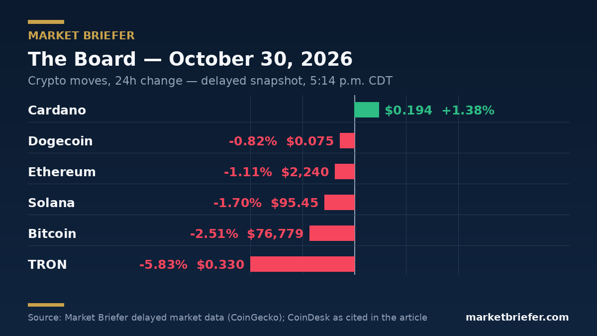 Chart: October 30, 2026 market moves — Market Briefer