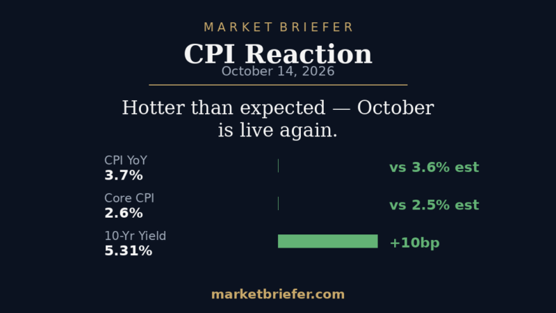CPI Reaction: September 2026 Inflation Rose to 3.7% — October Fed Hike Back in Play