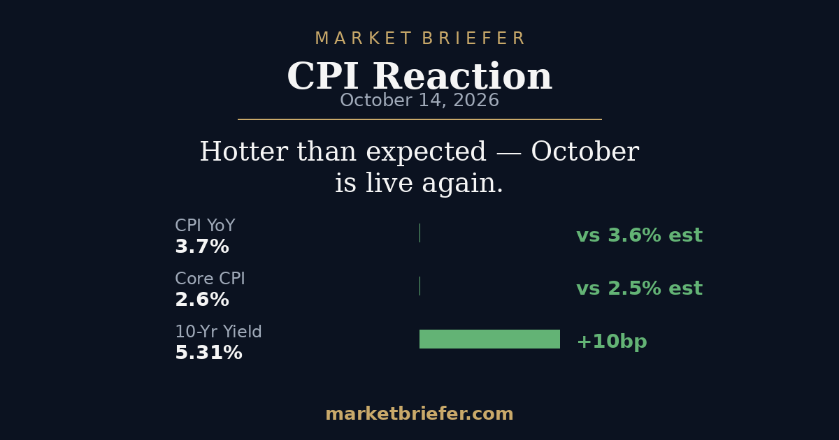CPI Reaction: September 2026 Inflation Rose to 3.7% — October Fed Hike Back in Play