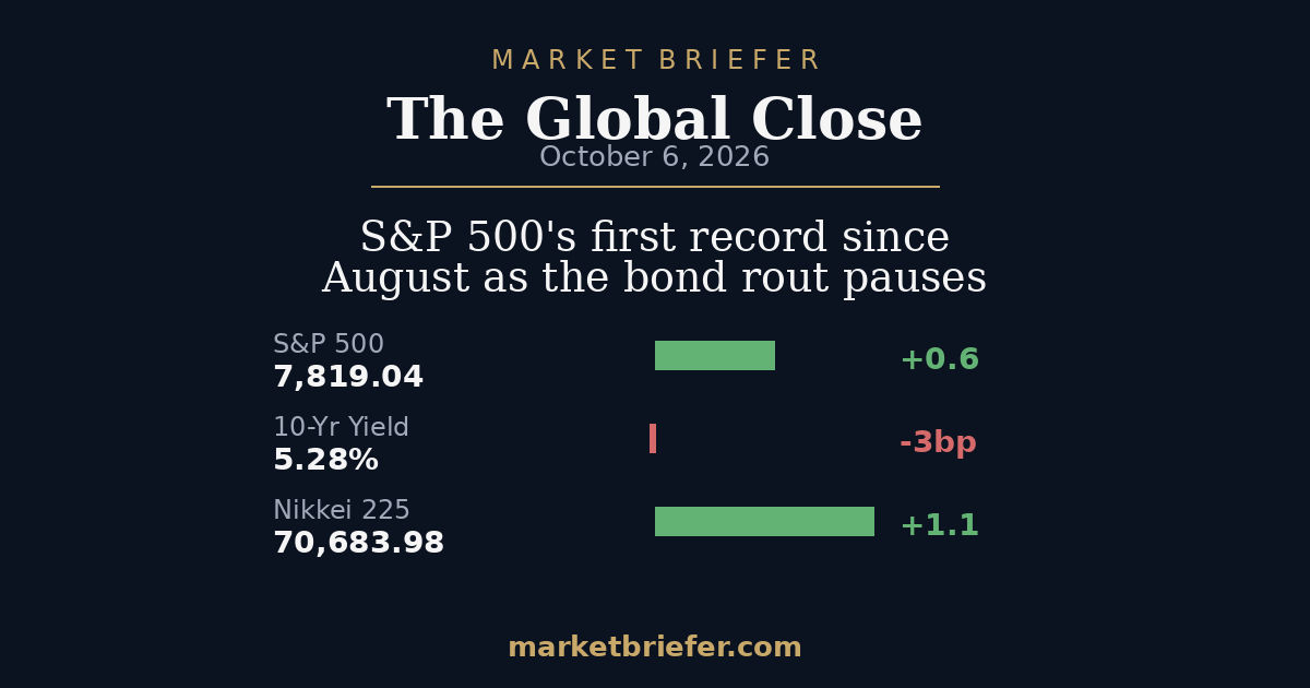 The Global Close: October 6, 2026 — S&P 500’s first record since August as the bond rout pauses