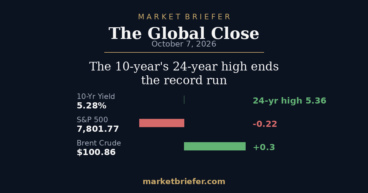 The Global Close: October 7, 2026 — The 10-year’s 24-year high ends the record run