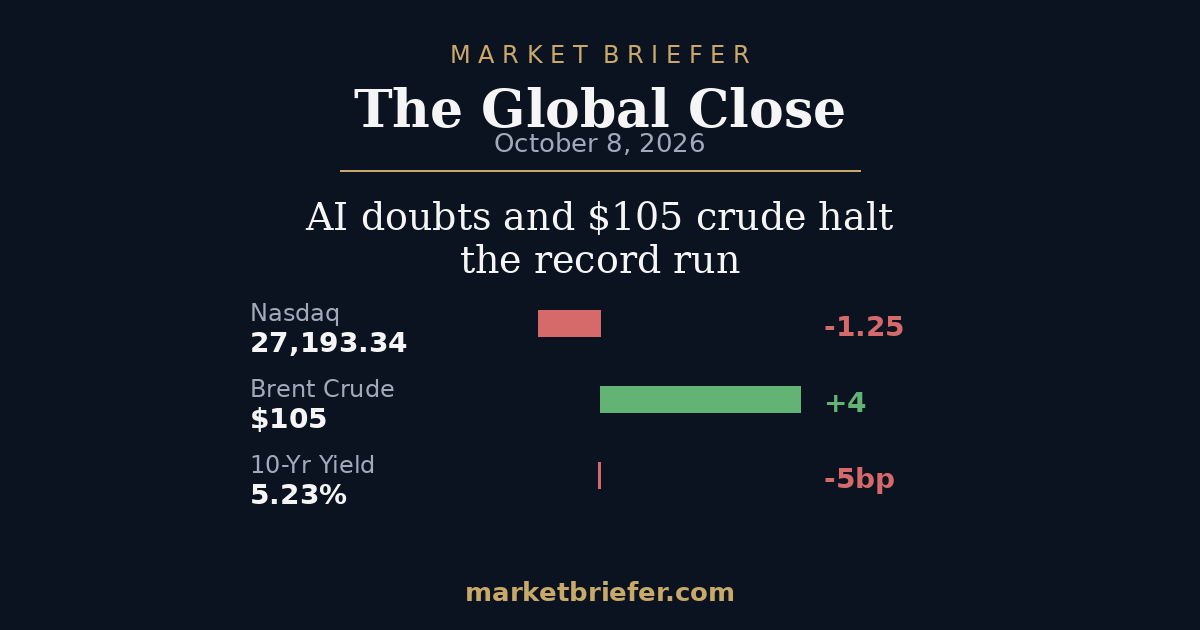 The Global Close: October 8, 2026 — AI doubts and $105 crude halt the record run