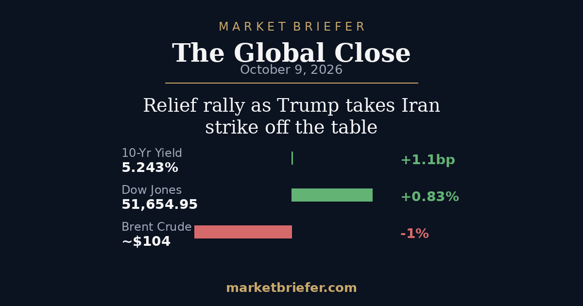 The Global Close: October 9, 2026 — Relief rally as Trump takes Iran strike off the table