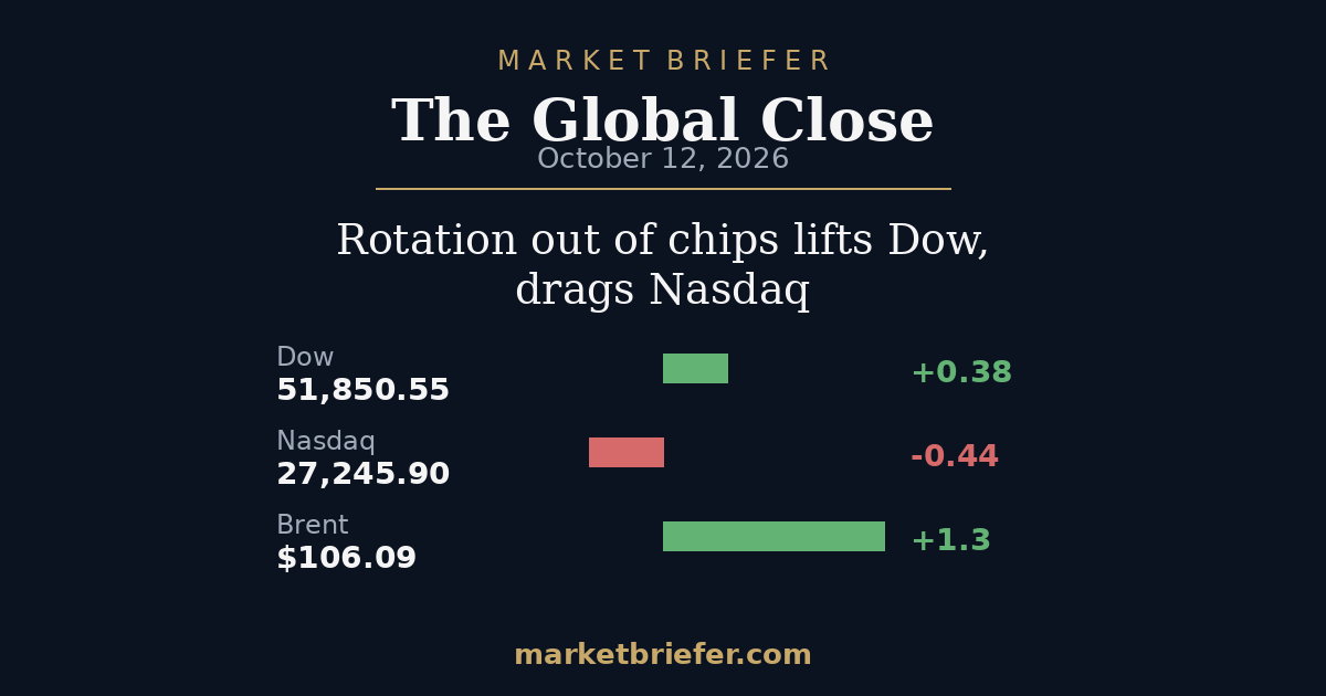 The Global Close: October 12, 2026 — Rotation out of chips lifts Dow, drags Nasdaq