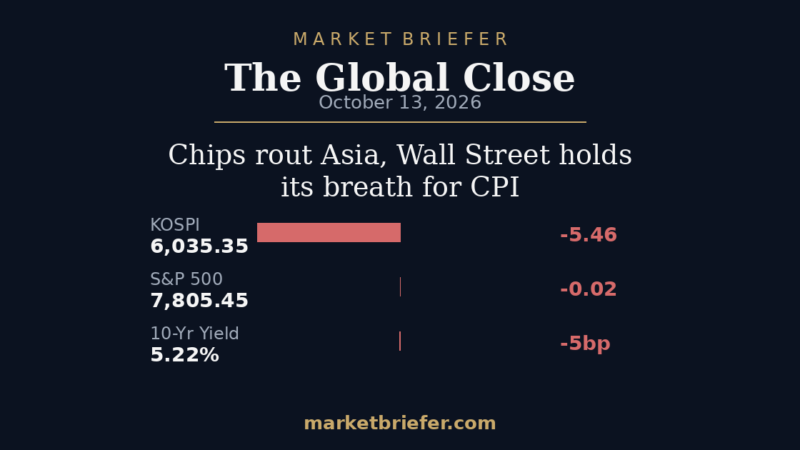 The Global Close: October 13, 2026 — Chips rout Asia, Wall Street holds its breath for CPI