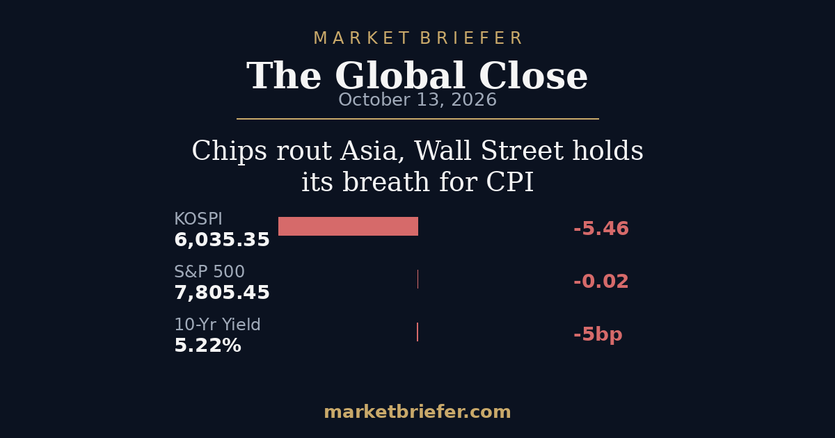 The Global Close: October 13, 2026 — Chips rout Asia, Wall Street holds its breath for CPI