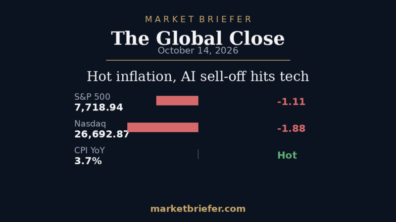 The Global Close: October 14, 2026 — Hot inflation, AI sell-off hits tech