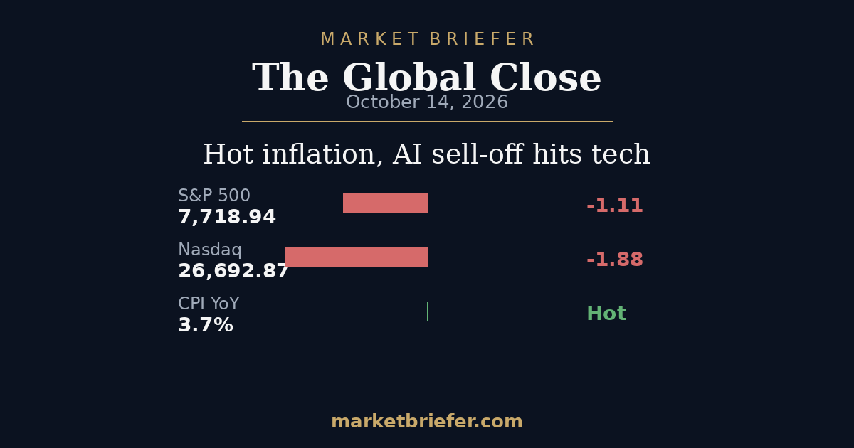 The Global Close: October 14, 2026 — Hot inflation, AI sell-off hits tech