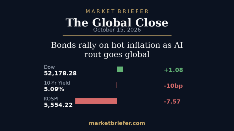 The Global Close: October 15, 2026 — Bonds rally on hot inflation as AI rout goes global