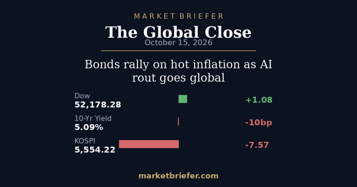 The Global Close: October 15, 2026 — Bonds rally on hot inflation as AI rout goes global