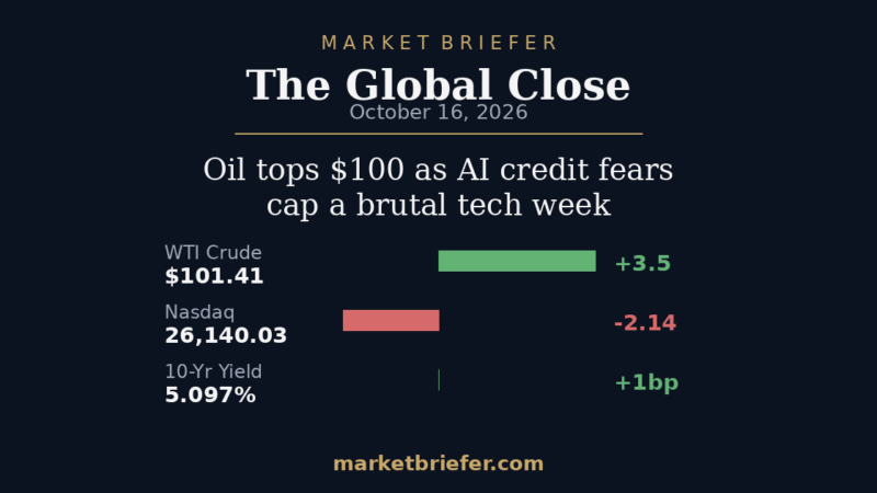 The Global Close: October 16, 2026 — Oil tops $100 as AI credit fears cap a brutal tech week