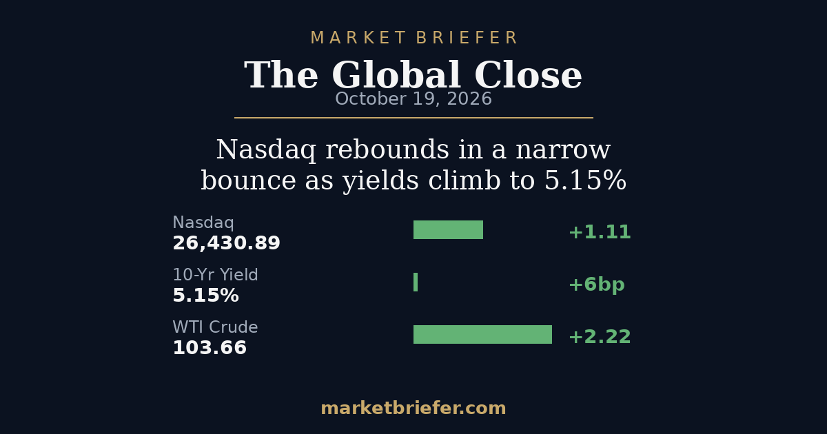 The Global Close: October 19, 2026 — Nasdaq rebounds in a narrow bounce as yields climb to 5.15% and Europe slides