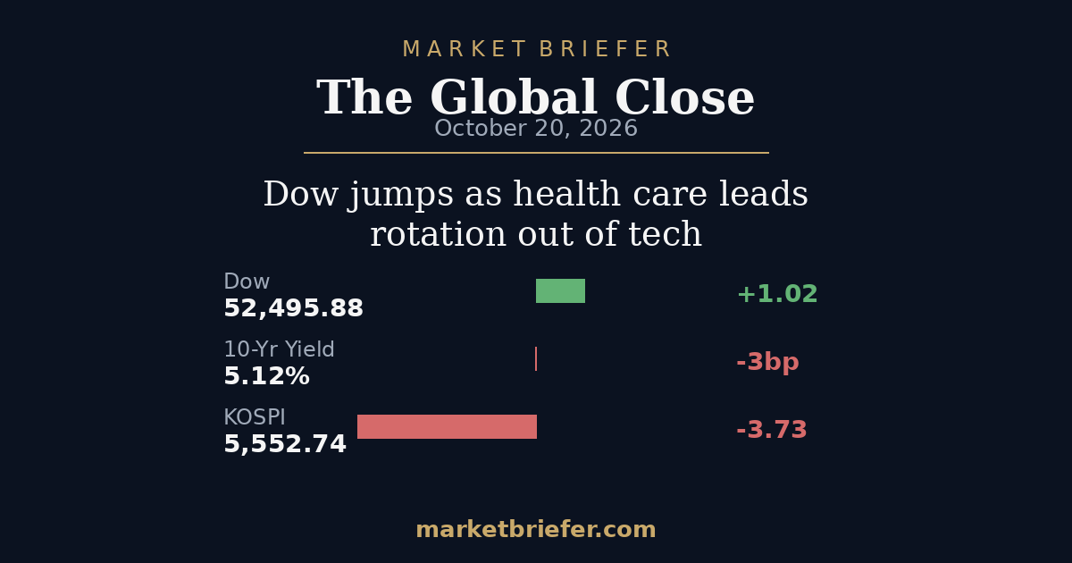 The Global Close: October 20, 2026 — Dow jumps 1.02% as health care leads a rotation out of tech