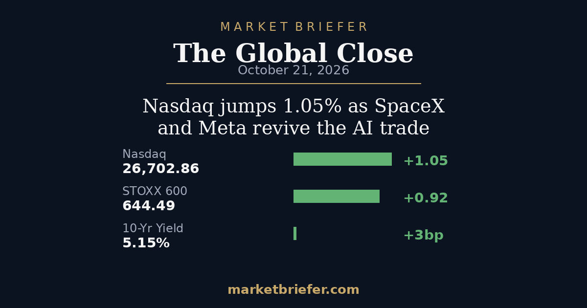 The Global Close: October 21, 2026 — Nasdaq jumps 1.05% as SpaceX and Meta revive the AI trade