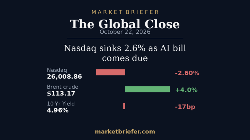 The Global Close: October 22, 2026 — Nasdaq sinks 2.6% as the AI bill comes due