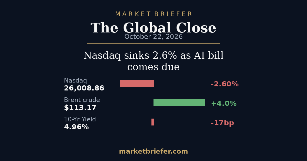 The Global Close: October 22, 2026 — Nasdaq sinks 2.6% as the AI bill comes due