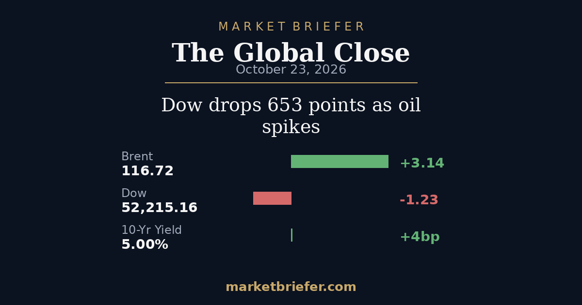 The Global Close: October 23, 2026 — Dow drops 653 points as oil spikes and the 10-year returns to 5%