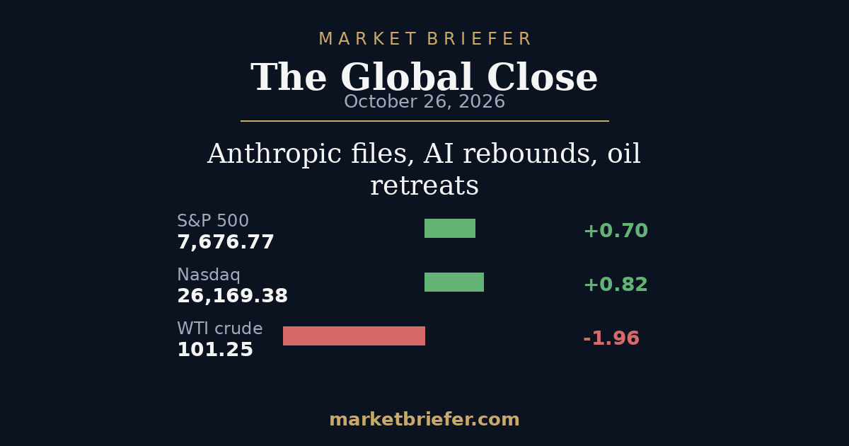 The Global Close: October 26, 2026 — AI optimism returns as Anthropic files and oil retreats