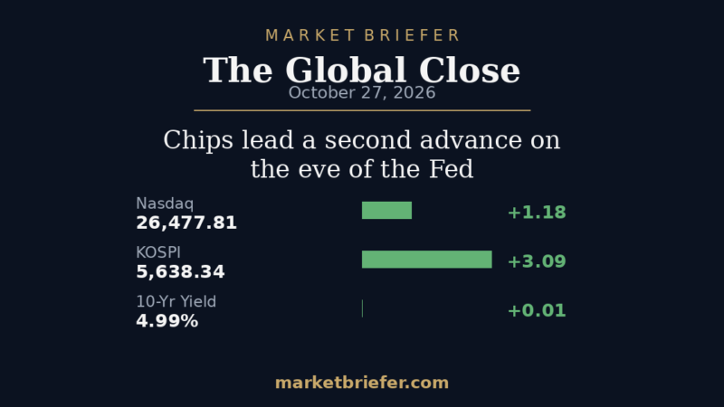 The Global Close: October 27, 2026 — Chips lead a second advance on the eve of the Fed