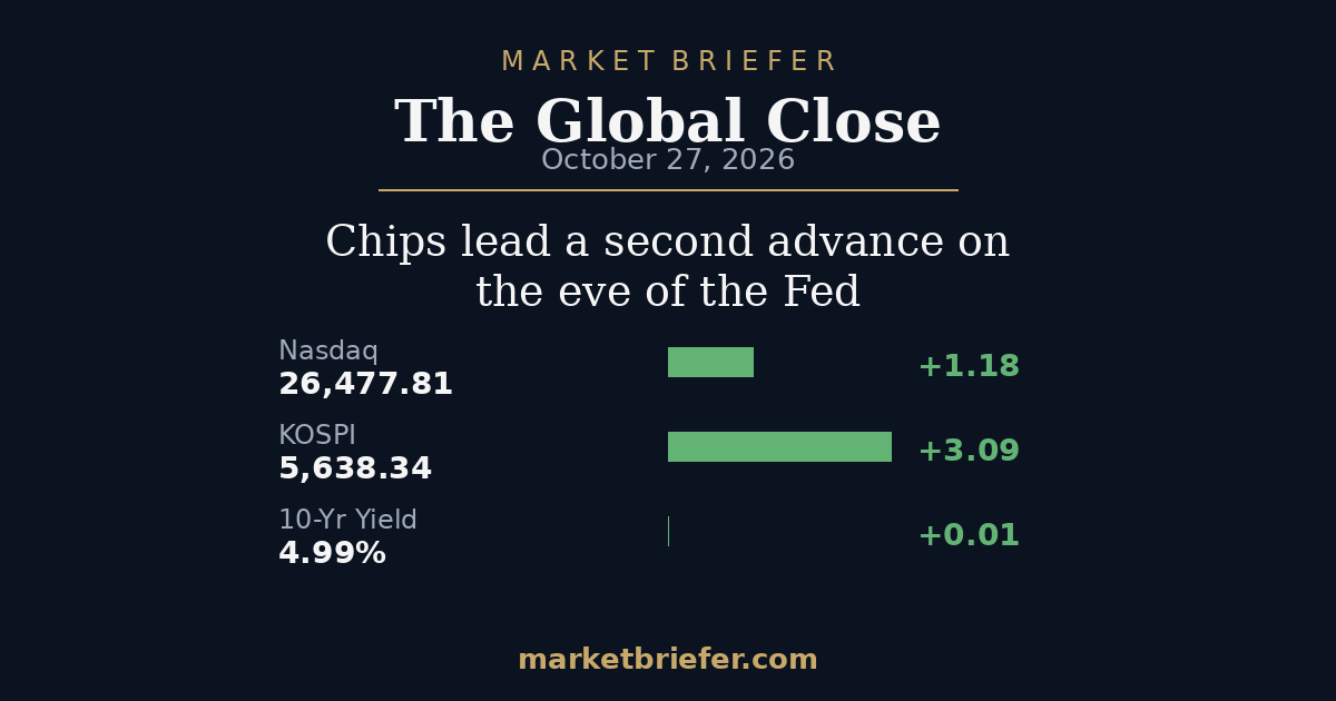 The Global Close: October 27, 2026 — Chips lead a second advance on the eve of the Fed