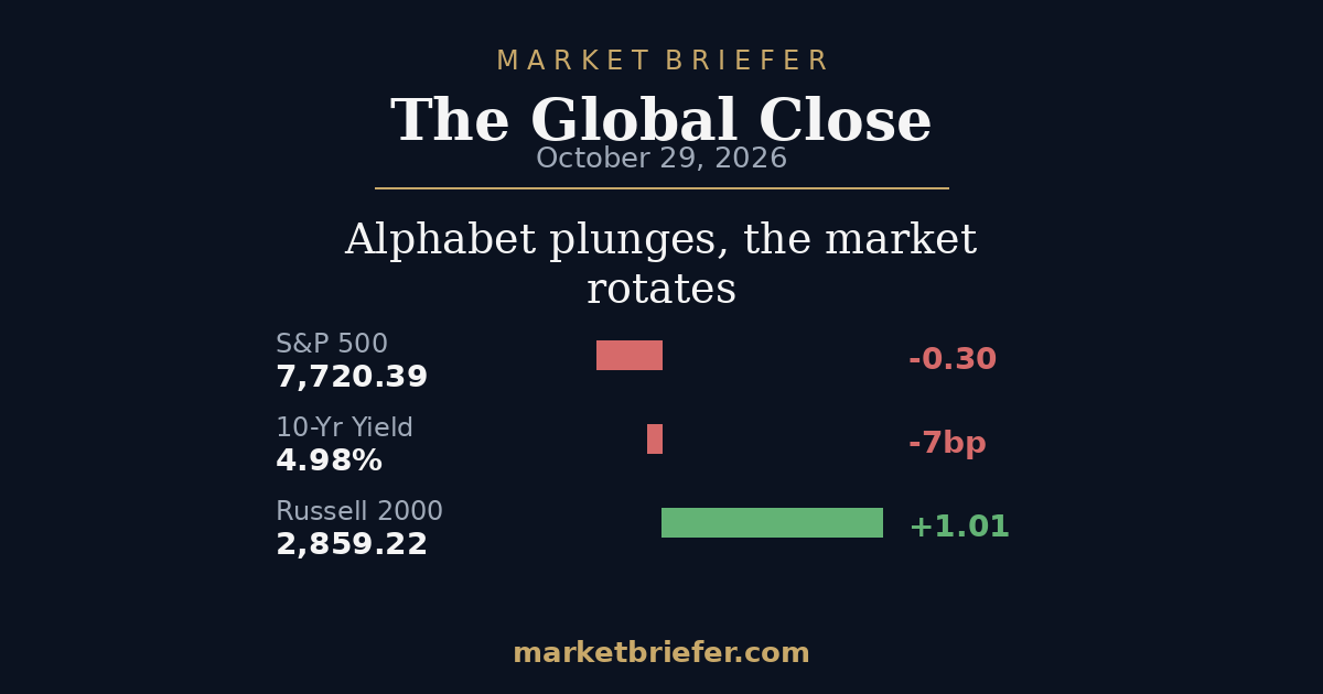 The Global Close: October 29, 2026 — Alphabet plunges, the market rotates