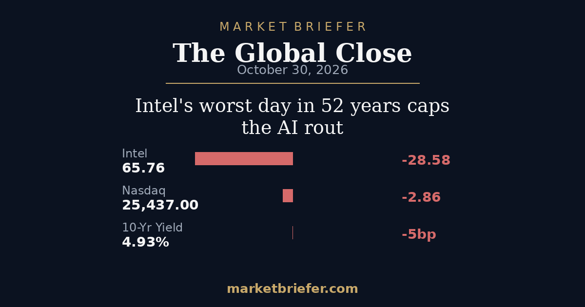 The Global Close: October 30, 2026 — Intel’s worst day in 52 years caps the AI rout